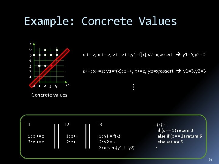 Example: Concrete Values y 1 6 5 4 3 2 1 x += z;