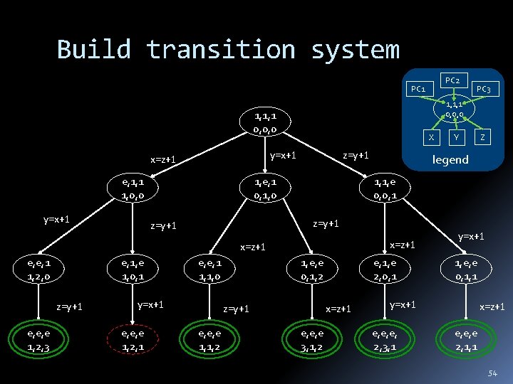 Build transition system PC 2 PC 1 1, 1, 1 0, 0, 0 e,