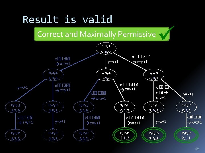 Result is valid Correct and Maximally Permissive 1, 1, 1 0, 0, 0 x�
