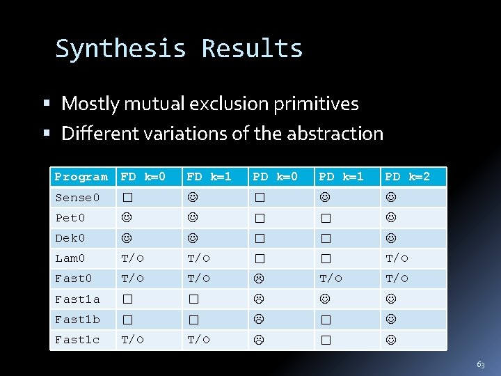 Synthesis Results Mostly mutual exclusion primitives Different variations of the abstraction Program FD k=0
