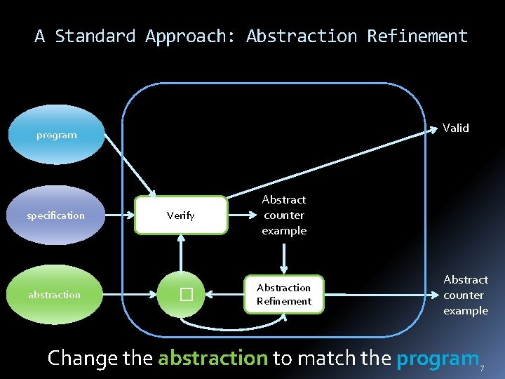 A Standard Approach: Abstraction Refinement Valid program specification abstraction Verify � Abstract counter example