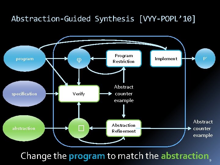 Abstraction-Guided Synthesis [VYY-POPL’ 10] program specification abstraction Program Restriction Verify Abstract counter example �