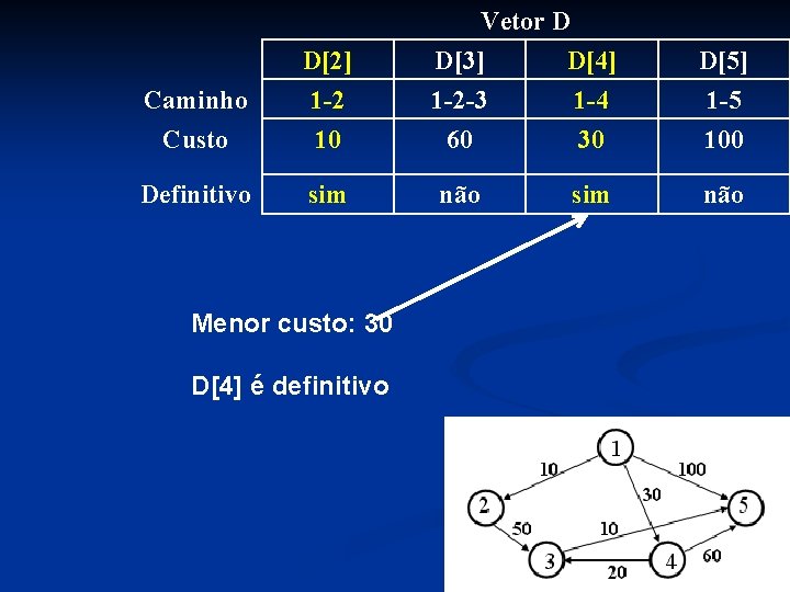 Caminho Custo D[2] 1 -2 10 Definitivo sim Menor custo: 30 D[4] é definitivo