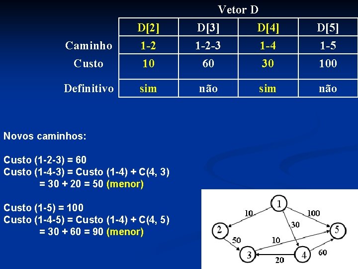 Caminho Custo D[2] 1 -2 10 Definitivo sim Novos caminhos: Custo (1 -2 -3)