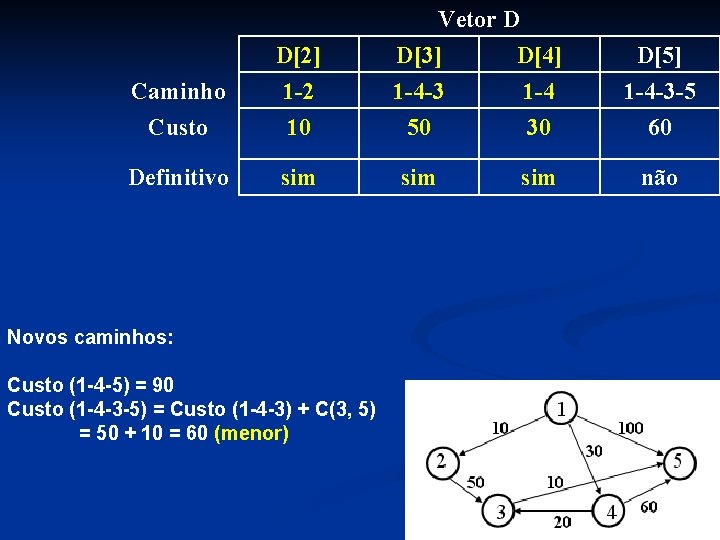 Caminho Custo D[2] 1 -2 10 Definitivo sim Novos caminhos: Custo (1 -4 -5)