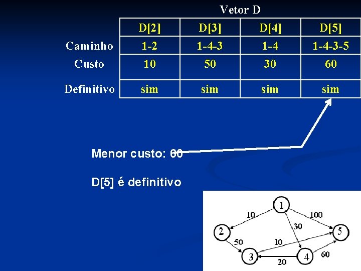 Caminho Custo D[2] 1 -2 10 Definitivo sim Menor custo: 60 D[5] é definitivo