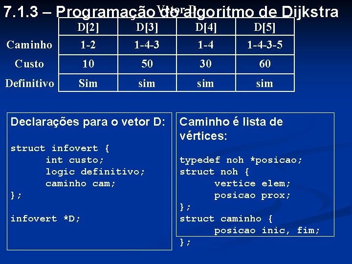 D 7. 1. 3 – Programação Vetor do algoritmo de Dijkstra Caminho D[2] 1