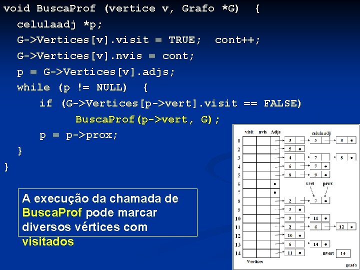 void Busca. Prof (vertice v, Grafo *G) { celulaadj *p; G->Vertices[v]. visit = TRUE;