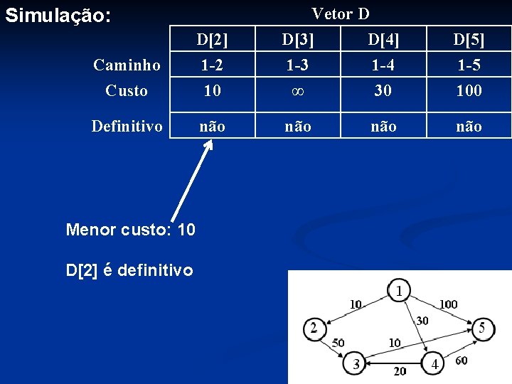 Caminho Custo D[2] 1 -2 10 Vetor D D[3] D[4] 1 -3 1 -4