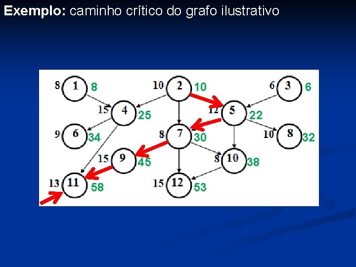 Exemplo: caminho crítico do grafo ilustrativo 8 10 25 34 22 30 45 58