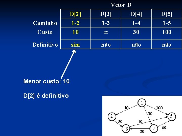 Caminho Custo D[2] 1 -2 10 Vetor D D[3] D[4] 1 -3 1 -4