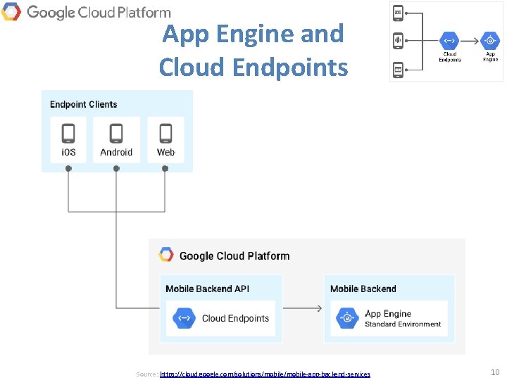 App Engine and Cloud Endpoints Source: https: //cloud. google. com/solutions/mobile-app-backend-services 10 