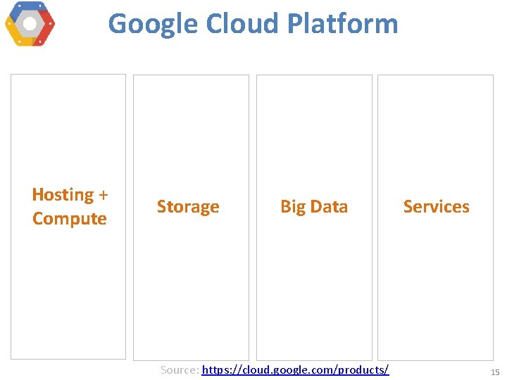 Google Cloud Platform Hosting + Compute Storage Big Data Source: https: //cloud. google. com/products/