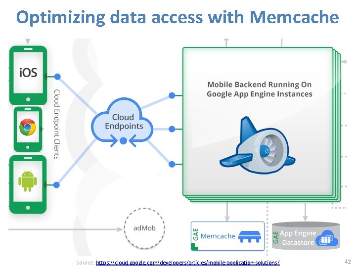 Optimizing data access with Memcache Source: https: //cloud. google. com/developers/articles/mobile-application-solutions/ 42 