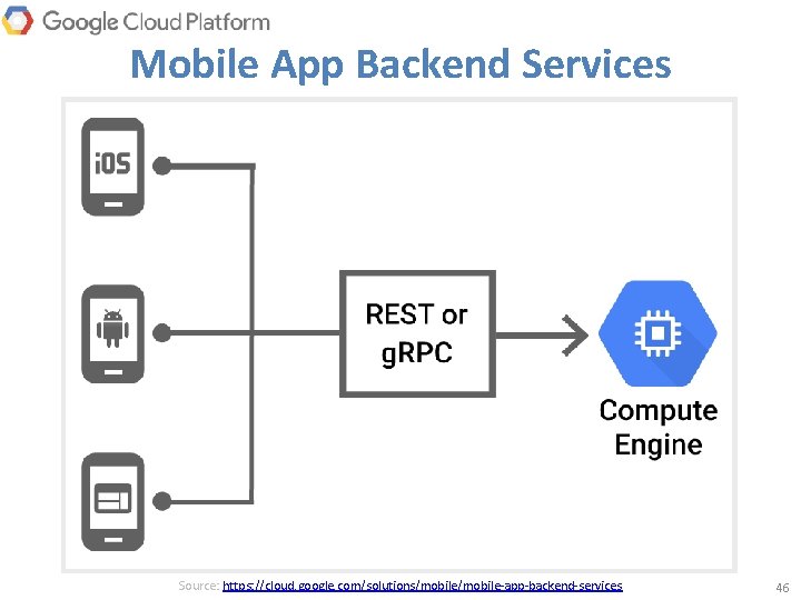 Mobile App Backend Services Source: https: //cloud. google. com/solutions/mobile-app-backend-services 46 