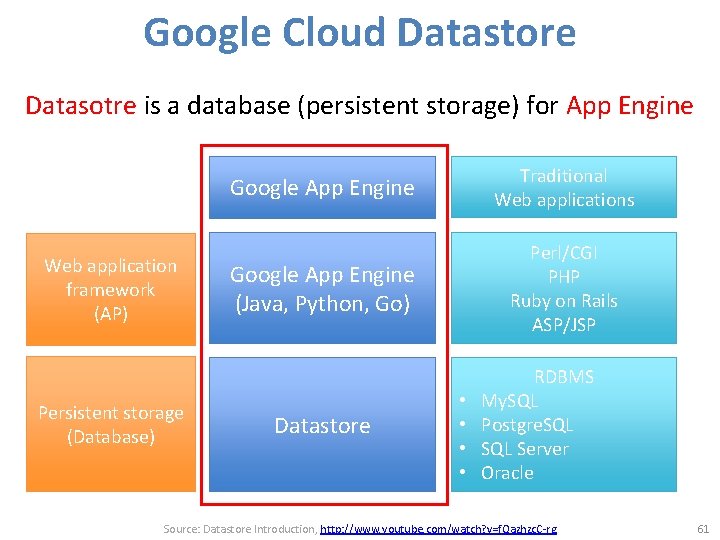 Google Cloud Datastore Datasotre is a database (persistent storage) for App Engine Web application