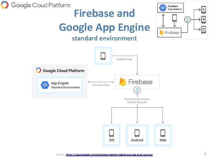 Firebase and Google App Engine standard environment Source: https: //cloud. google. com/solutions/mobile-app-backend-services 8 