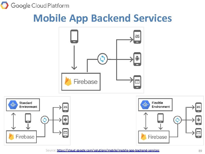 Mobile App Backend Services Source: https: //cloud. google. com/solutions/mobile-app-backend-services 89 