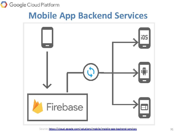 Mobile App Backend Services Source: https: //cloud. google. com/solutions/mobile-app-backend-services 91 