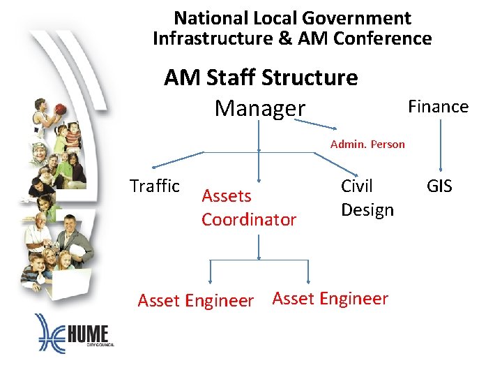 National Local Government Infrastructure & AM Conference AM Staff Structure Manager Finance Admin. Person