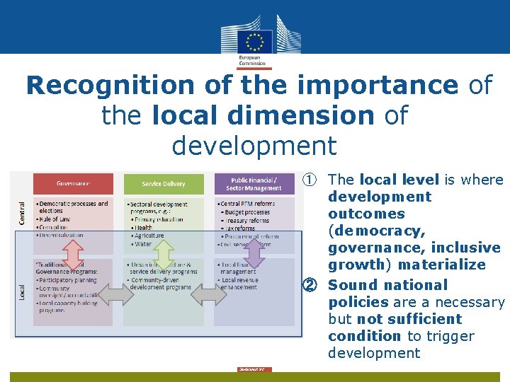 Recognition of the importance of the local dimension of development ① The local level