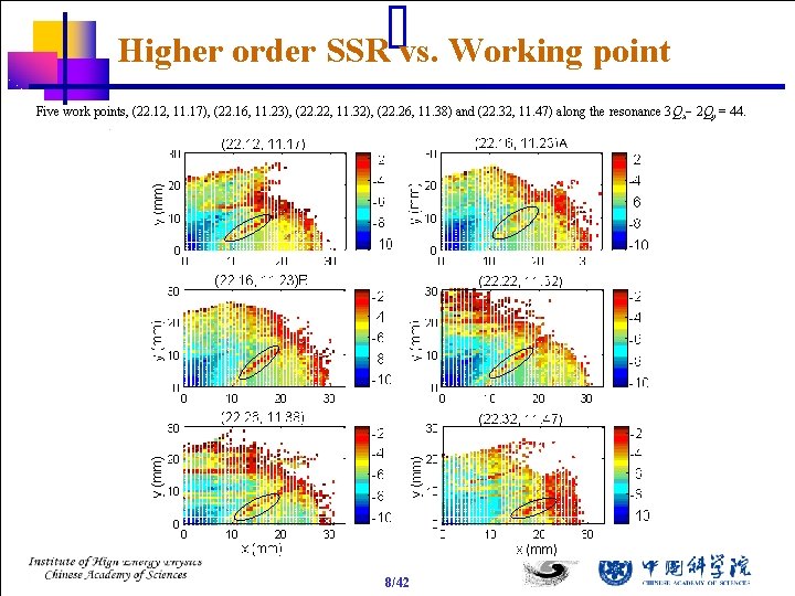 Higher order SSR vs. Working point Five work points, (22. 12, 11. 17), (22.