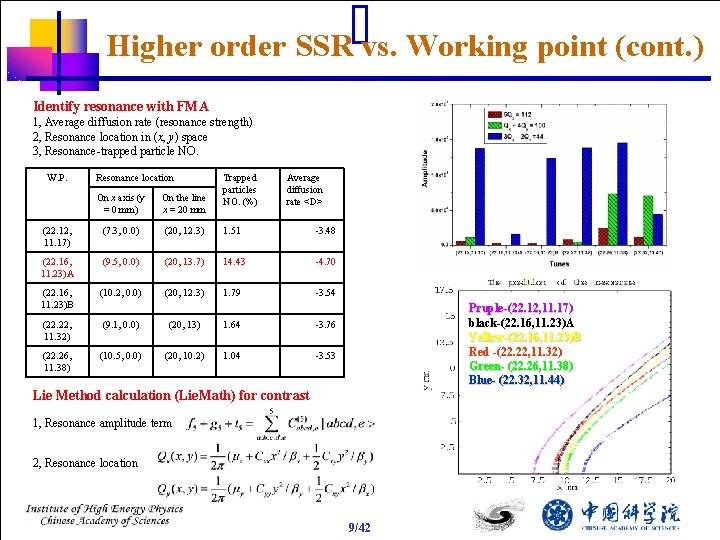 Higher order SSR vs. Working point (cont. ) Identify resonance with FMA 1, Average