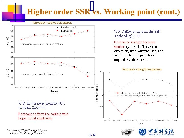 Higher order SSR vs. Working point (cont. ) Resonance location comparison W. P. further