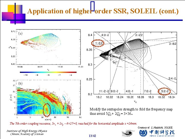 Application of higher order SSR, SOLEIL (cont. ) Modify the sextupoles strength to fold