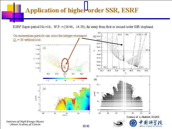 Application of higher order SSR, ESRF Super-period No. =16，W. P. = (36. 44，14. 39),