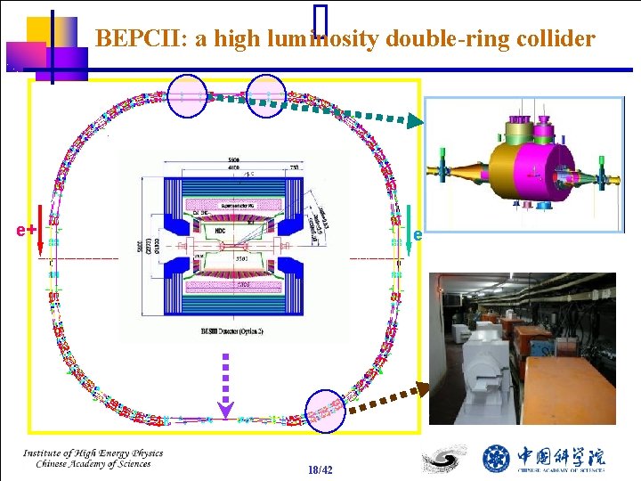 BEPCII: a high luminosity double-ring collider e+ e 18/42 