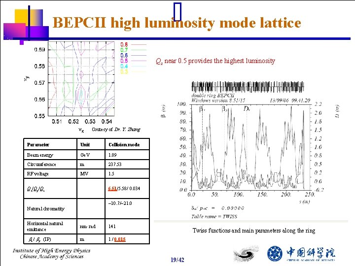 BEPCII high luminosity mode lattice Qx near 0. 5 provides the highest luminosity Coutesy