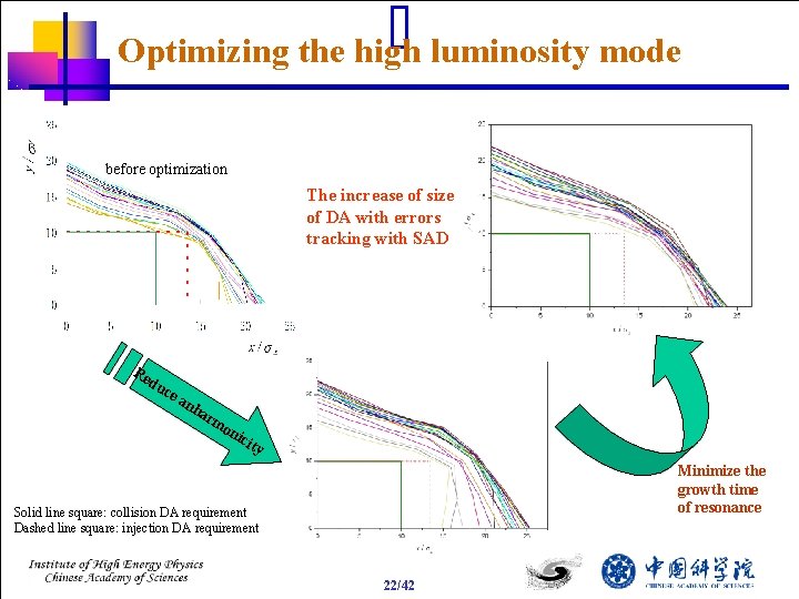 Optimizing the high luminosity mode before optimization The increase of size of DA with