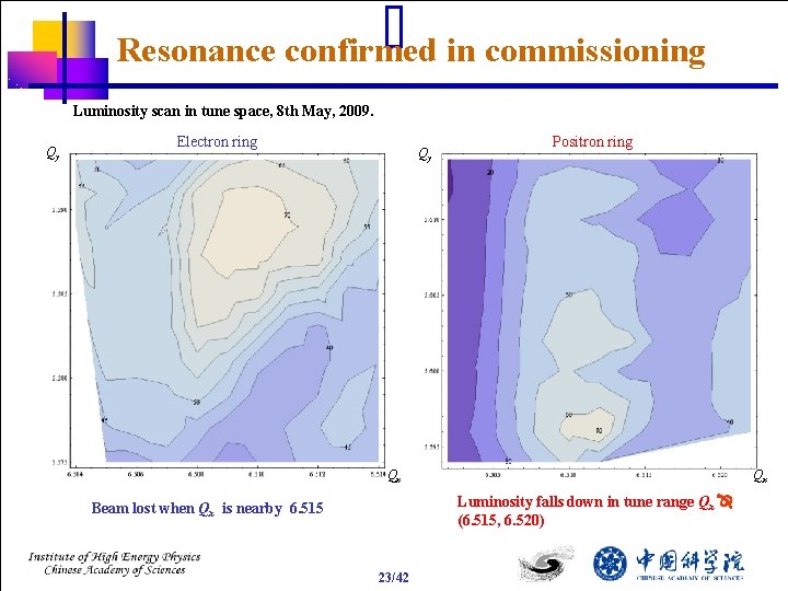 Resonance confirmed in commissioning Luminosity scan in tune space, 8 th May, 2009. Qy