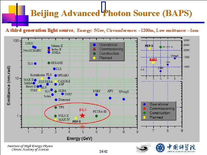 Beijing Advanced Photon Source (BAPS) A third generation light source, Energy: 5 Gev, Circumference: