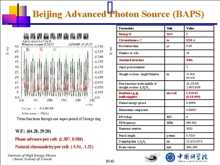 Beijing Advanced Photon Source (BAPS) Parameters Unit Value Energy E Ge. V 5 Circumference