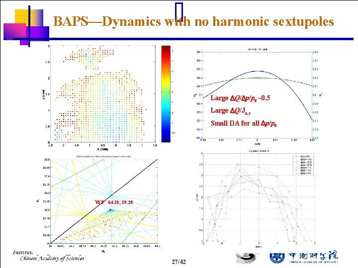 BAPS—Dynamics with no harmonic sextupoles Large DQ/Dp/p 0 ~0. 5 Large DQ/Jx, y Small