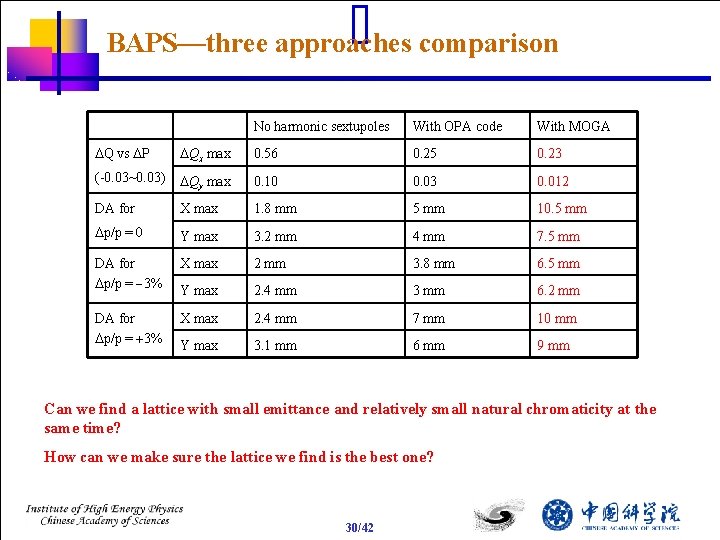 BAPS—three approaches comparison No harmonic sextupoles With OPA code With MOGA DQ vs DP