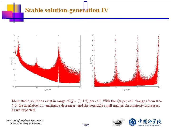 Stable solution-generation IV Most stable solutions exist in range of Qx~ (0, 1. 5)