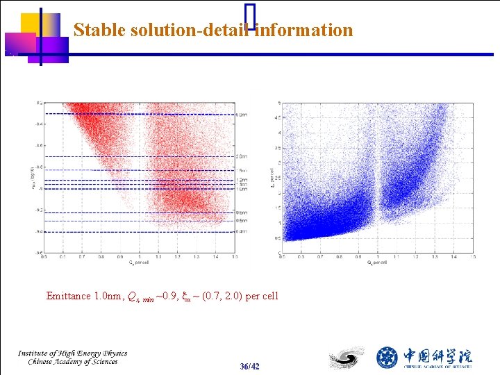 Stable solution-detail information Emittance 1. 0 nm, Qx, min ~0. 9, xx ~ (0.
