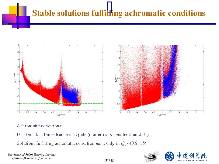 Stable solutions fulfilling achromatic conditions Achromatic conditions: Dx=Dx’=0 at the entrance of dipole (numerically