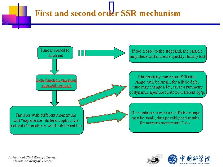 First and second order SSR mechanism Tune is closed to stopband Beta function variation