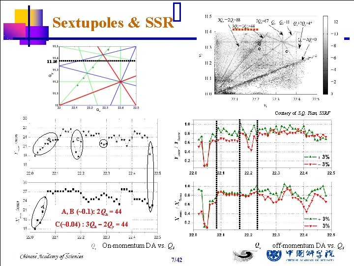 Sextupoles & SSR 11. 36 Coutesy of S. Q. Tian, SSRF B A C