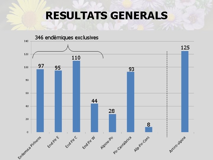 RESULTATS GENERALS 346 endèmiques exclusives 125 110 97 95 93 44 28 8 