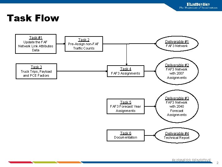 Task Flow Task #1 Update the FAF Network Link Attributes Data Task 3 Truck