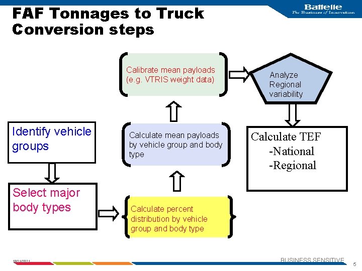FAF Tonnages to Truck Conversion steps Calibrate mean payloads (e. g. VTRIS weight data)