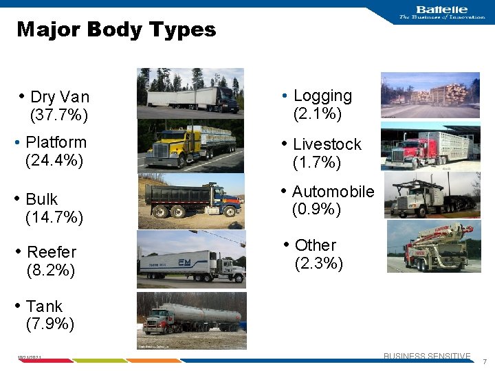 Major Body Types • Dry Van • Logging (2. 1%) • Platform (24. 4%)