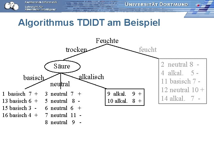 Algorithmus TDIDT am Beispiel Feuchte trocken feucht Säure basisch 1 basisch 7 13 basisch