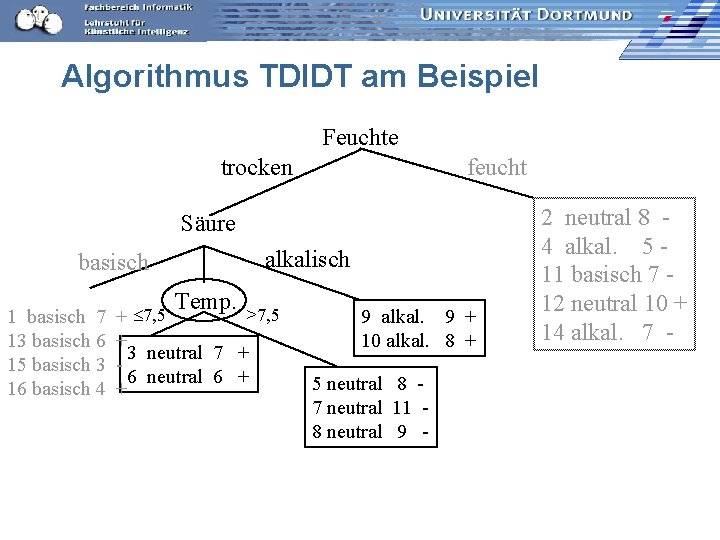 Algorithmus TDIDT am Beispiel Feuchte trocken feucht Säure alkalisch basisch 1 basisch 7 13