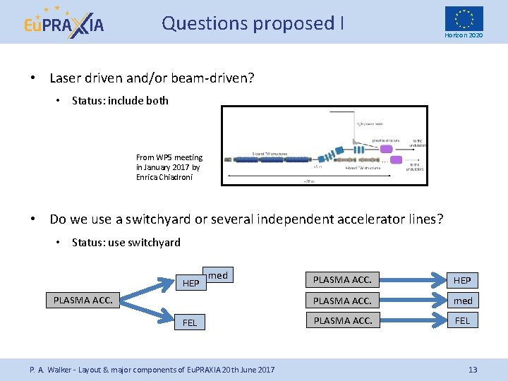 Questions proposed I Horizon 2020 • Laser driven and/or beam-driven? • Status: include both